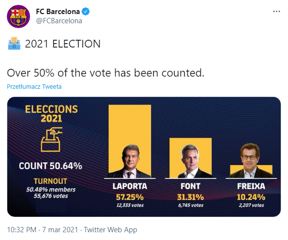 WYNIK wyborów na nowego prezydenta Barcy po PODLICZENIU 50% GŁOSÓW! DEKLASACJA!